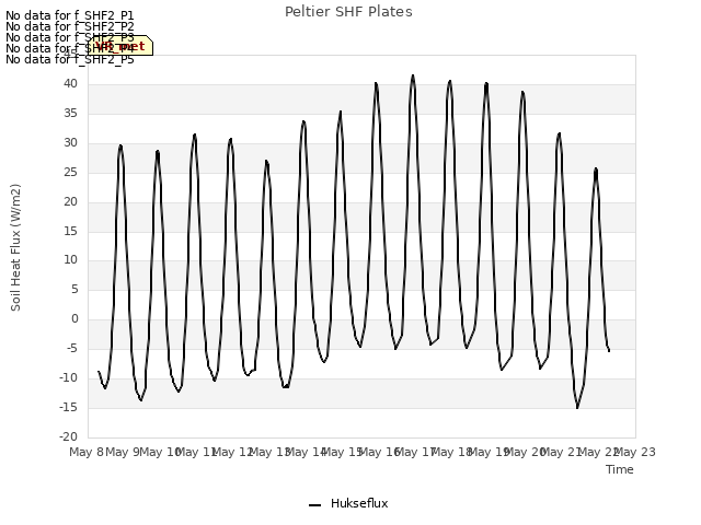 plot of Peltier SHF Plates