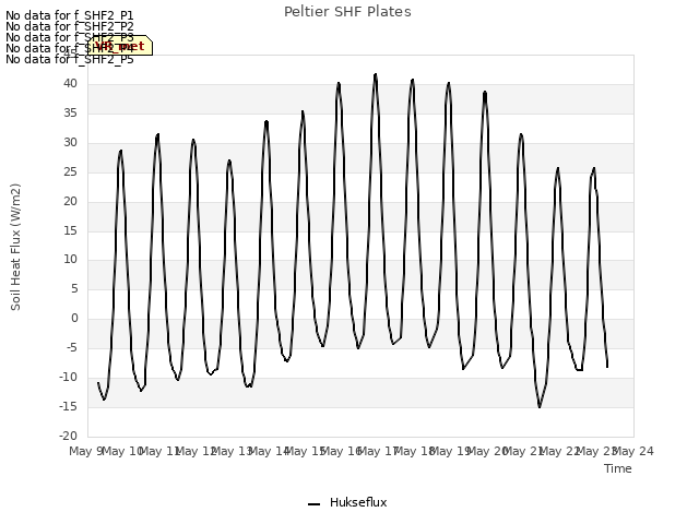 plot of Peltier SHF Plates