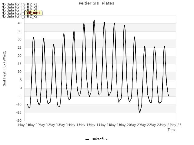 plot of Peltier SHF Plates