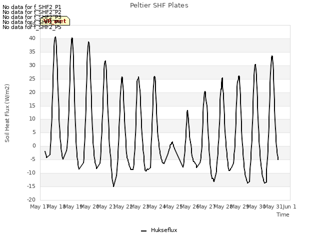 plot of Peltier SHF Plates