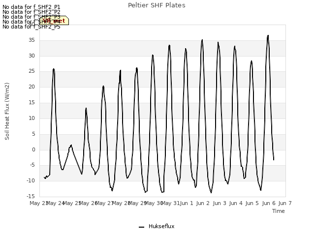 plot of Peltier SHF Plates