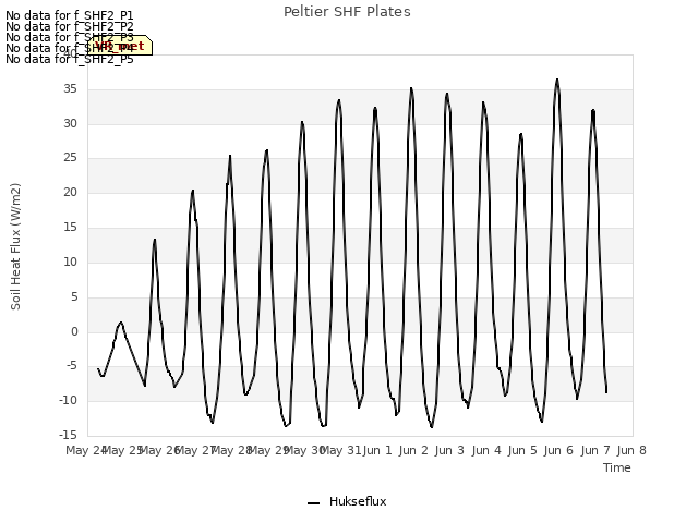 plot of Peltier SHF Plates