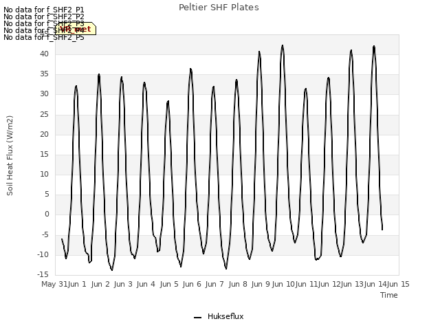 plot of Peltier SHF Plates