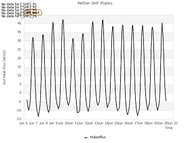 plot of Peltier SHF Plates