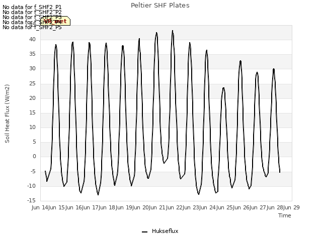 plot of Peltier SHF Plates