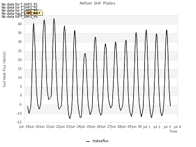 plot of Peltier SHF Plates