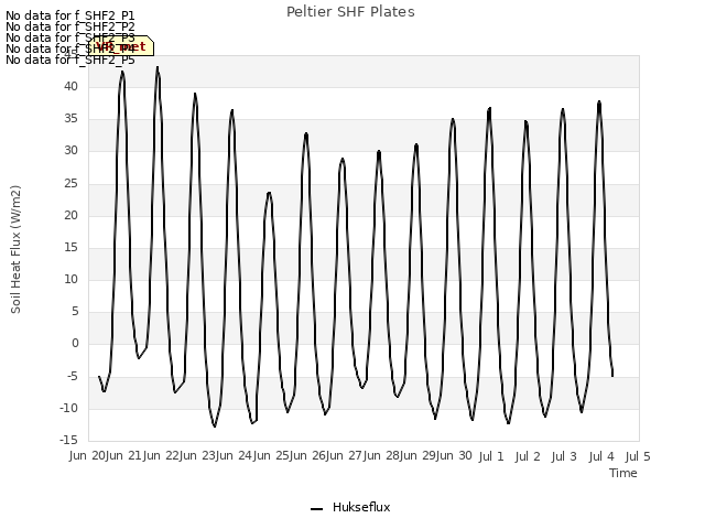 plot of Peltier SHF Plates