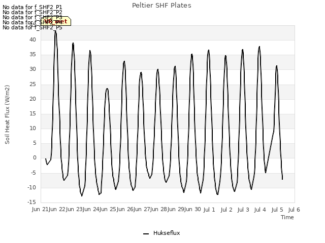 plot of Peltier SHF Plates