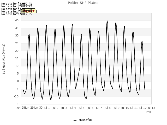 plot of Peltier SHF Plates