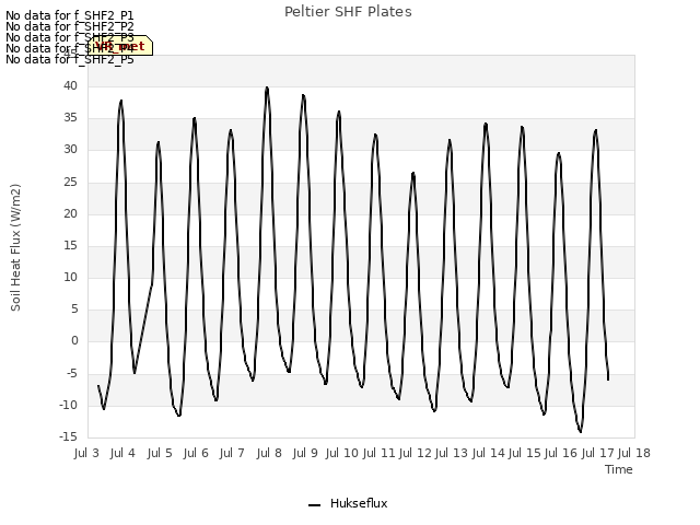 plot of Peltier SHF Plates