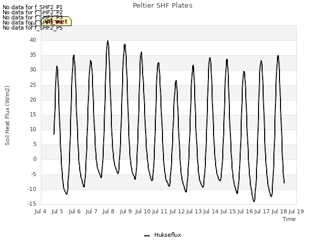 plot of Peltier SHF Plates