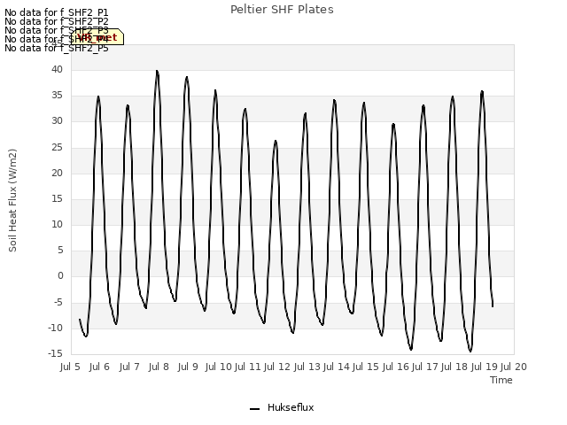 plot of Peltier SHF Plates