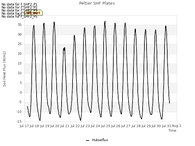 plot of Peltier SHF Plates