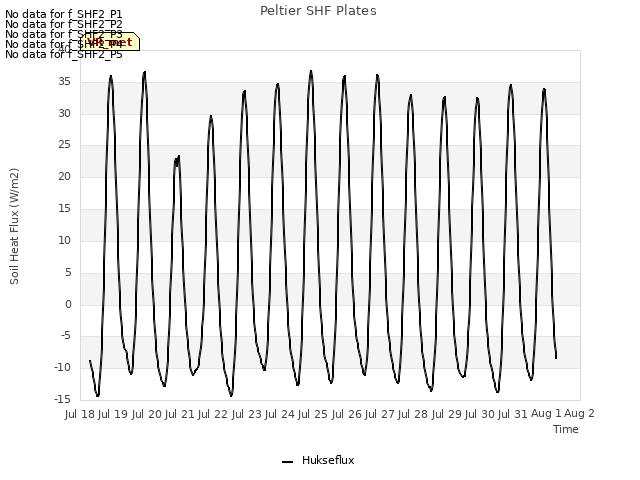 plot of Peltier SHF Plates