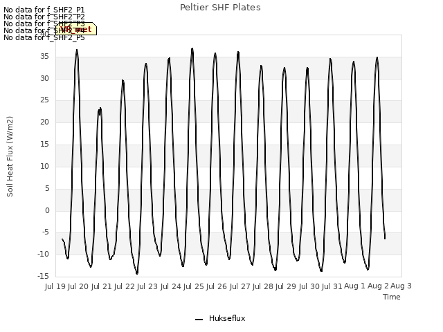 plot of Peltier SHF Plates