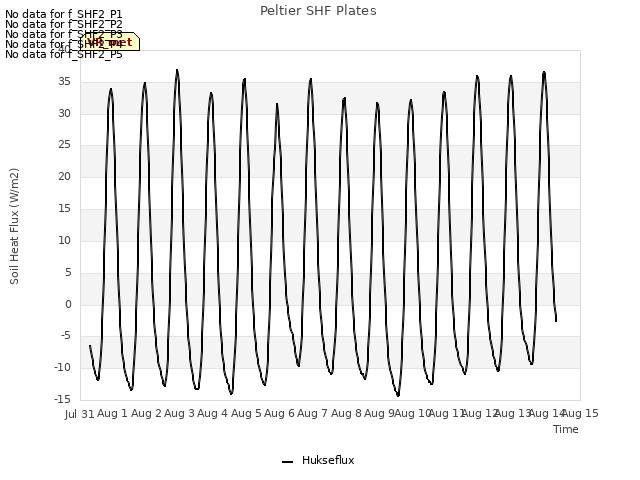 plot of Peltier SHF Plates