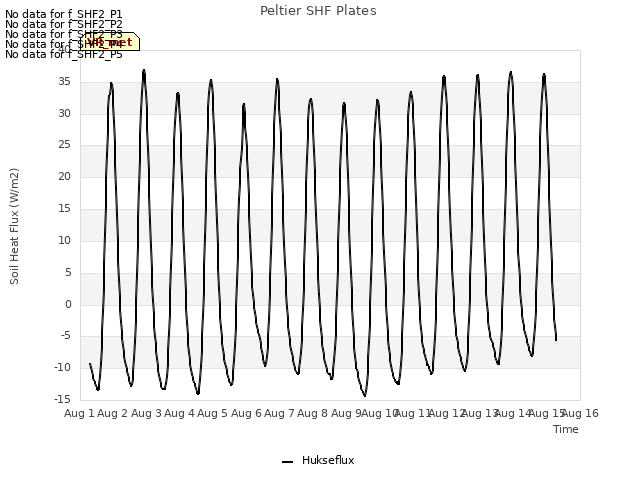 plot of Peltier SHF Plates