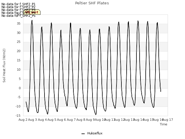 plot of Peltier SHF Plates