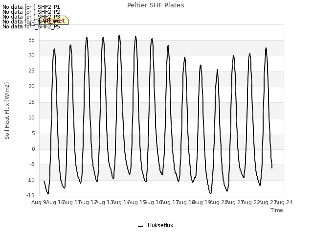 plot of Peltier SHF Plates