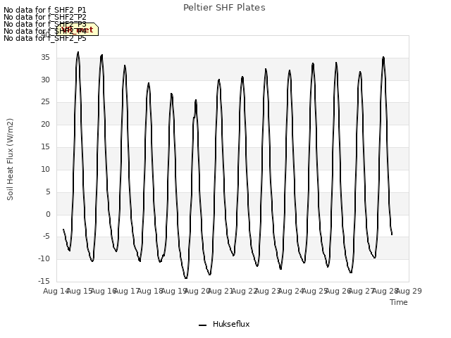 plot of Peltier SHF Plates