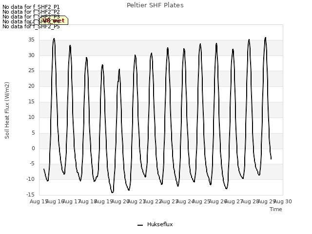 plot of Peltier SHF Plates