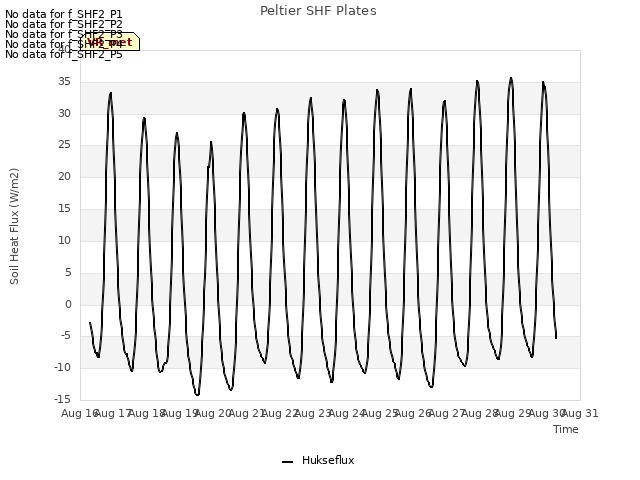 plot of Peltier SHF Plates