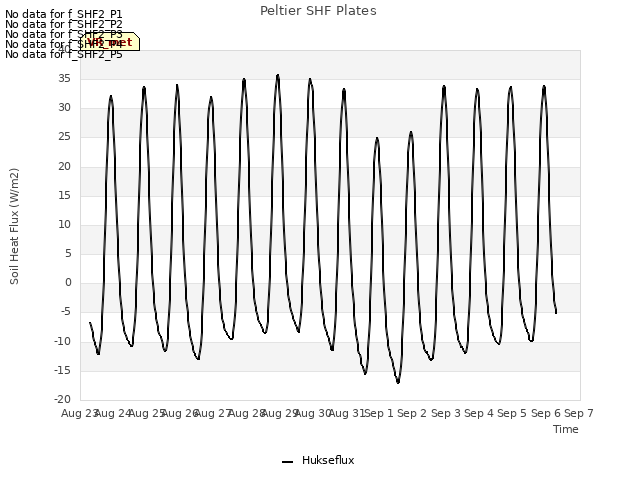 plot of Peltier SHF Plates