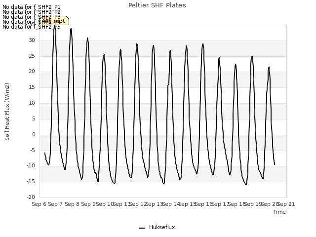 plot of Peltier SHF Plates