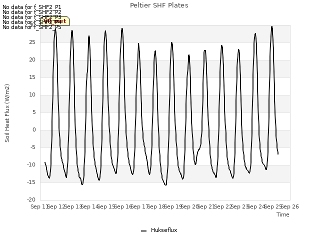 plot of Peltier SHF Plates