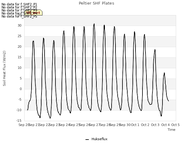 plot of Peltier SHF Plates