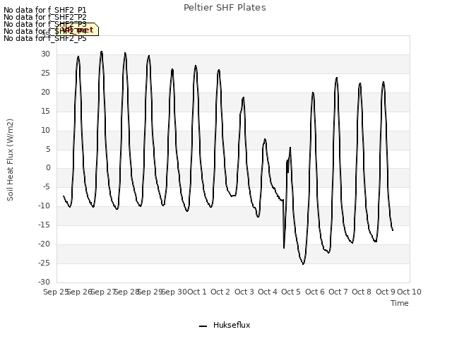 plot of Peltier SHF Plates