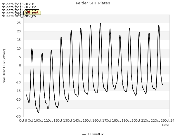 plot of Peltier SHF Plates