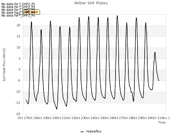 plot of Peltier SHF Plates