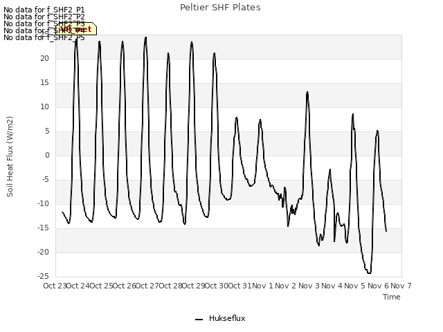 plot of Peltier SHF Plates