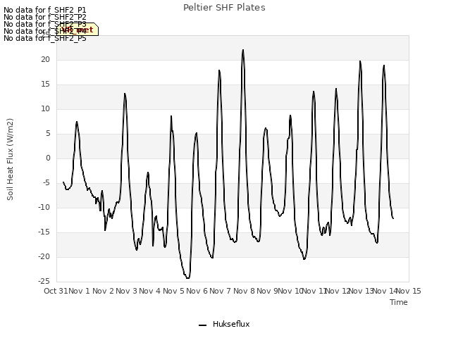 plot of Peltier SHF Plates