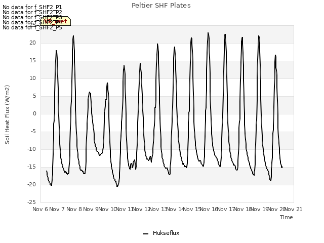 plot of Peltier SHF Plates