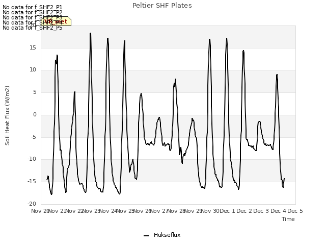 plot of Peltier SHF Plates