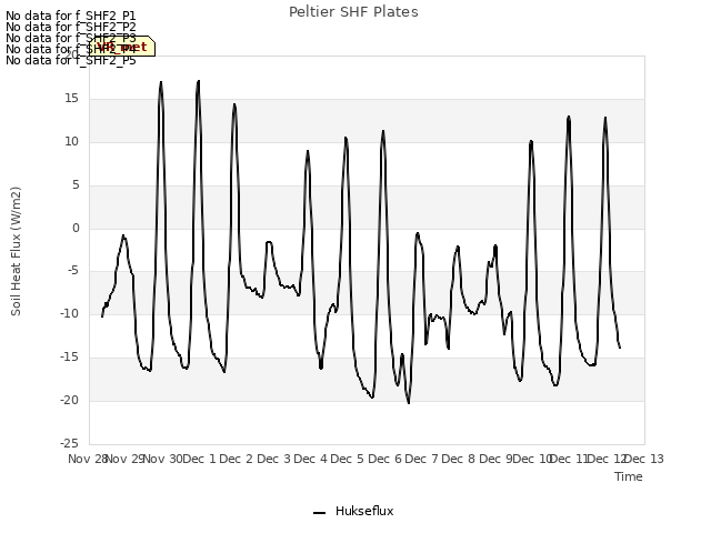 plot of Peltier SHF Plates