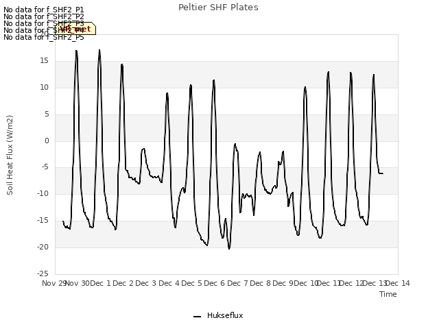 plot of Peltier SHF Plates