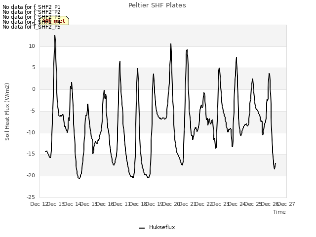 plot of Peltier SHF Plates