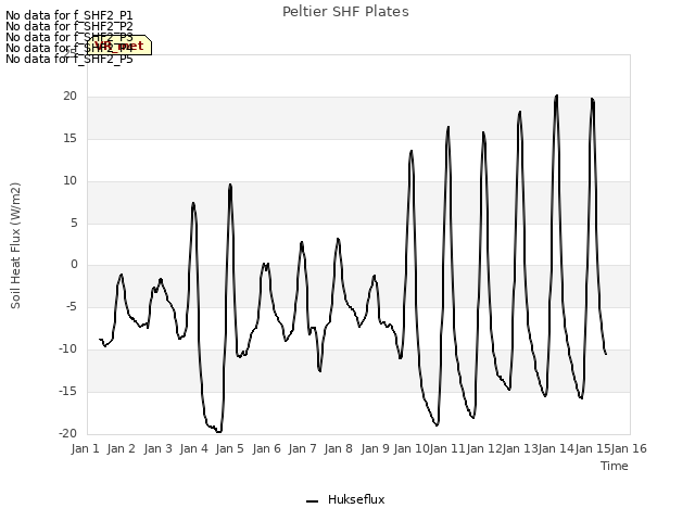 plot of Peltier SHF Plates