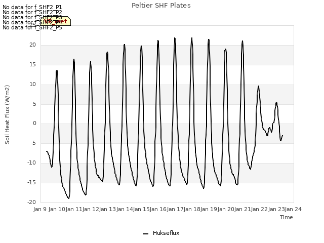 plot of Peltier SHF Plates