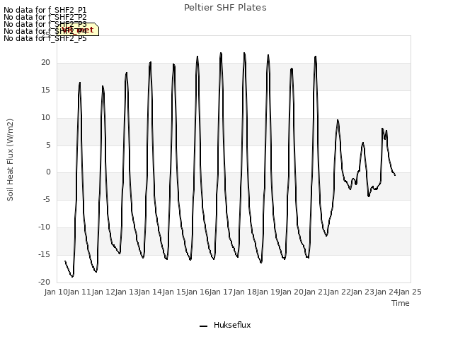 plot of Peltier SHF Plates