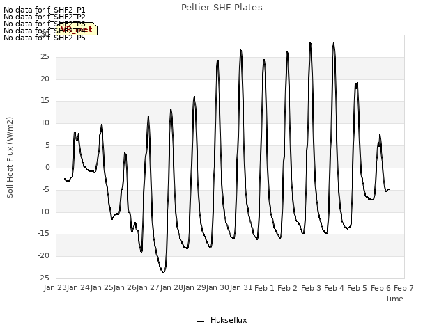 plot of Peltier SHF Plates