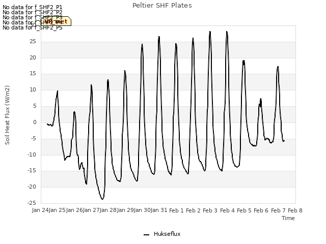 plot of Peltier SHF Plates