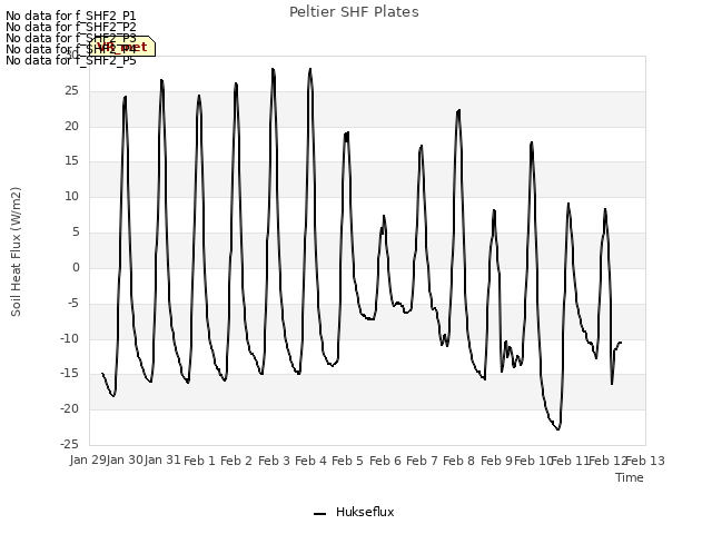 plot of Peltier SHF Plates