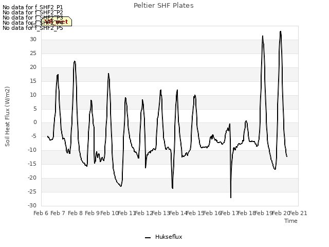 plot of Peltier SHF Plates