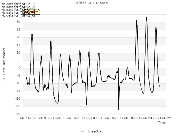 plot of Peltier SHF Plates