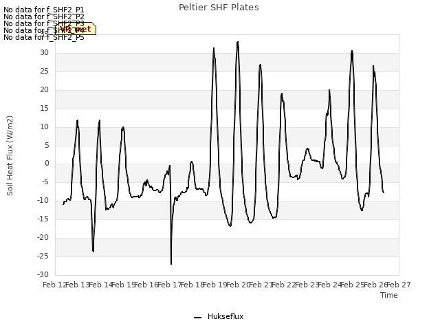 plot of Peltier SHF Plates