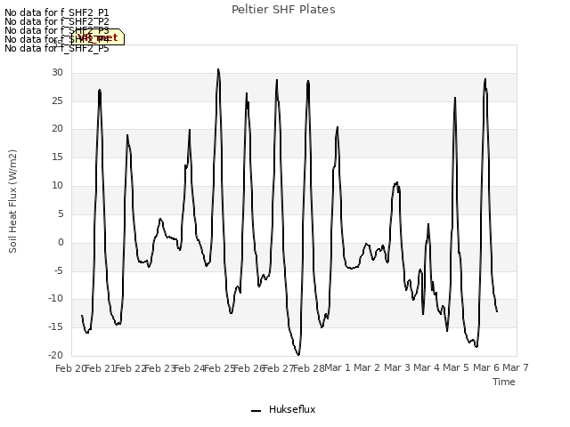 plot of Peltier SHF Plates